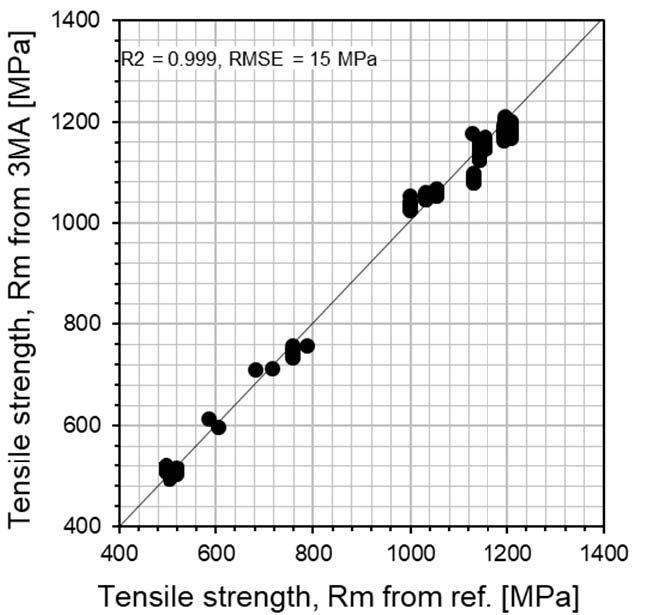 Contrast of tensile strength Rm