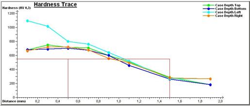 Hardness gradient curve to determine the effective hardened layer depth of surface hardening