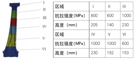 B柱梯度力學性能區(qū)域位置 B柱梯度力學性能區(qū)域位置